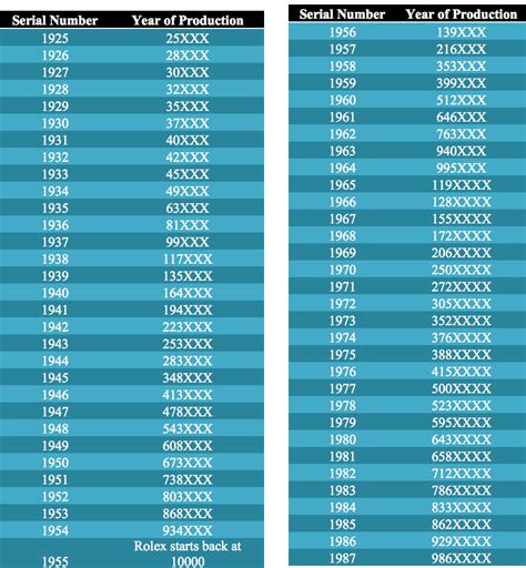 z serial rolex year|rolex serial number lookup chart.